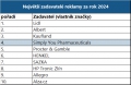 Patříme mezi největší inzerenty v ČR i v roce 2024