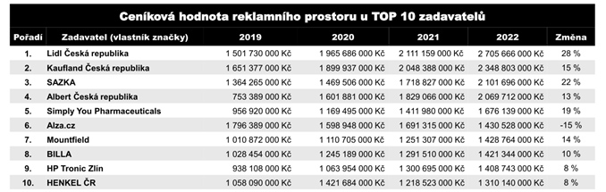 Simply You Pharmaceuticals patří mezi TOP 5 největších zadavatelů reklamy